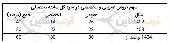 سهم دروس عمومی و تخصصی