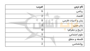 ضرایب دروس انسانی در کنکور