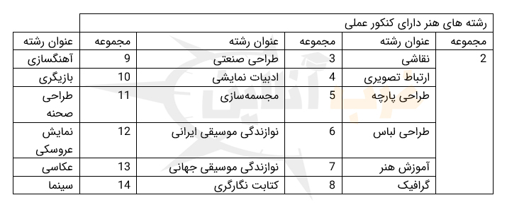 لیست رشته های کنکور عملی هنر
